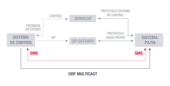 Fonestar-UDP Multicast SEVEN