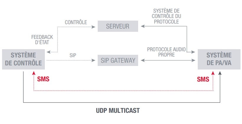 Fonestar-udp multicast fr