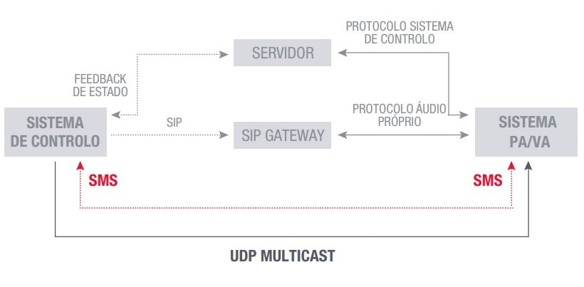 Fonestar-udp multicast pt