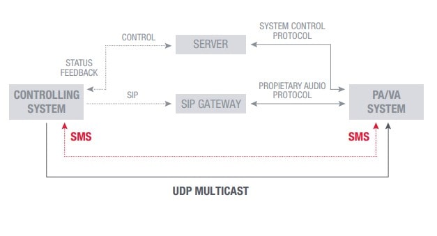 Fonestar-udp multicast