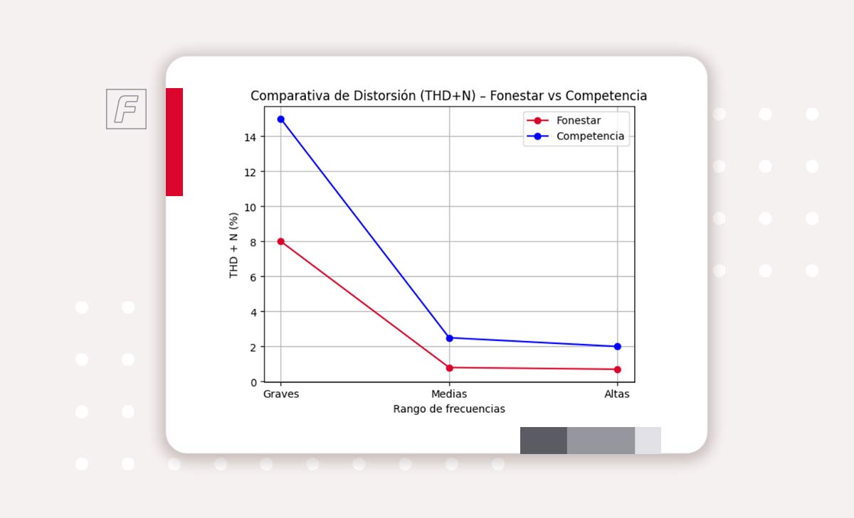 Fonestar-Baja-distorsión-(THD+N)-grafica SERIE LIGNUM - Altavoz de alta potencia